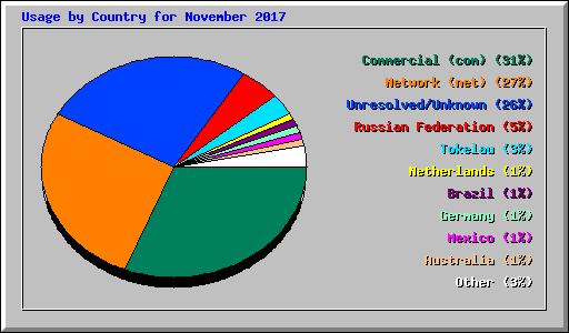 Usage by Country for November 2017