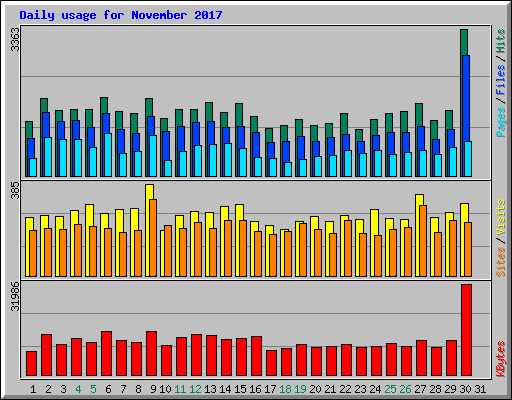 Daily usage for November 2017
